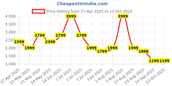 myntra.com Numero Uno Men Light Fade Stretchable Jeans numero uno Price History Graph from 27 Apr 2025 to 13 Oct 2025