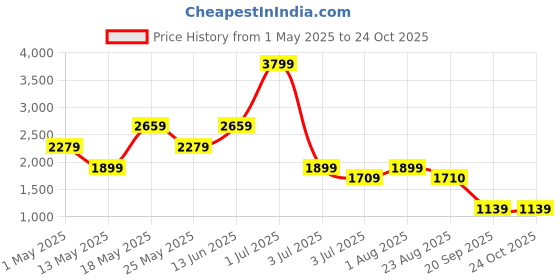 myntra.com Numero Uno Men Light Fade Stretchable Jeans numero uno Price History Graph from 1 May 2025 to 24 Oct 2025