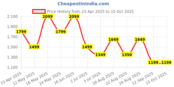 myntra.com Numero Uno Men Light Fade Stretchable Jeans numero uno Price History Graph from 23 Apr 2025 to 14 Oct 2025