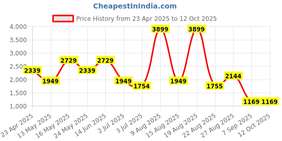 myntra.com Numero Uno Men Light Fade Stretchable Jeans numero uno Price History Graph from 23 Apr 2025 to 11 Oct 2025