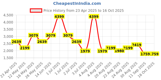 myntra.com Numero Uno Men Light Fade Stretchable Jeans numero uno Price History Graph from 23 Apr 2025 to 15 Oct 2025