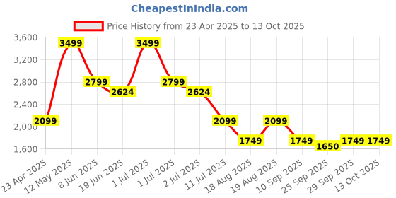 myntra.com Numero Uno Men Light Fade Stretchable Jeans numero uno Price History Graph from 23 Apr 2025 to 12 Oct 2025