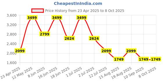 myntra.com Numero Uno Men Light Fade Stretchable Jeans numero uno Price History Graph from 23 Apr 2025 to 7 Oct 2025
