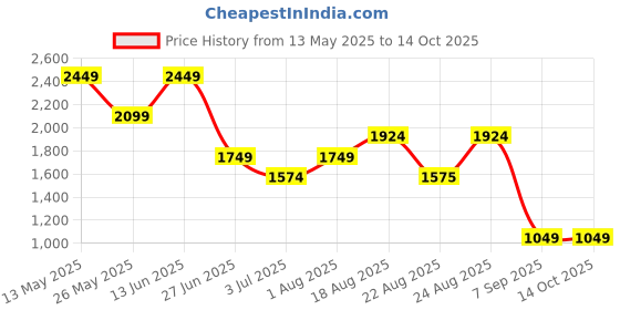 myntra.com Numero Uno Men Light Fade Stretchable Jeans numero uno Price History Graph from 13 May 2025 to 13 Oct 2025