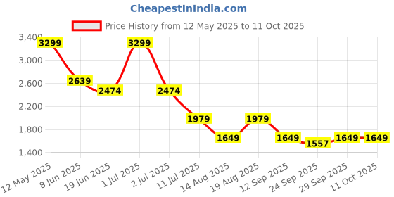 myntra.com Numero Uno Men Light Fade Stretchable Jeans numero uno Price History Graph from 12 May 2025 to 11 Oct 2025