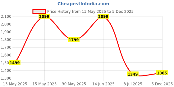 myntra.com Numero Uno Men Light Fade Stretchable Jeans numero uno Price History Graph from 13 May 2025 to 5 Dec 2025