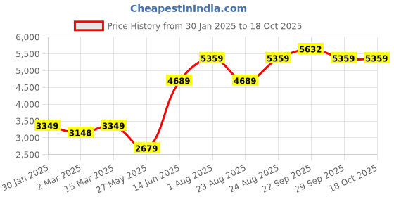 myntra.com Numero Uno Men Lightweight Bomber Jacket numero uno Price History Graph from 30 Jan 2025 to 18 Oct 2025