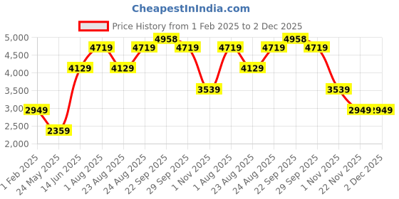 myntra.com Numero Uno Men Lightweight Bomber Jacket numero uno Price History Graph from 1 Feb 2025 to 1 Dec 2025