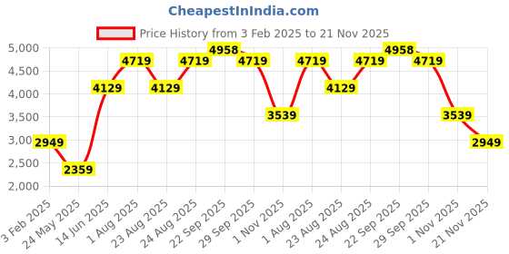 myntra.com Numero Uno Men Lightweight Bomber Jacket numero uno Price History Graph from 3 Feb 2025 to 21 Nov 2025