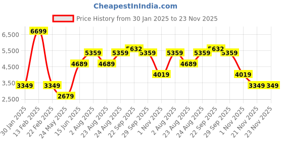 myntra.com Numero Uno Men Lightweight Bomber Jacket numero uno Price History Graph from 30 Jan 2025 to 21 Nov 2025
