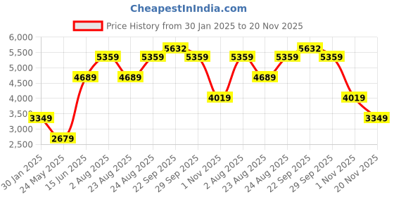 myntra.com Numero Uno Men Lightweight Bomber Jacket numero uno Price History Graph from 30 Jan 2025 to 20 Nov 2025
