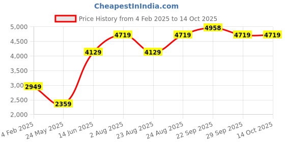 myntra.com Numero Uno Men Lightweight Bomber Jacket numero uno Price History Graph from 4 Feb 2025 to 13 Oct 2025