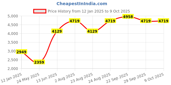 myntra.com Numero Uno Men Lightweight Bomber with Patchwork Jacket numero uno Price History Graph from 12 Jan 2025 to 8 Oct 2025