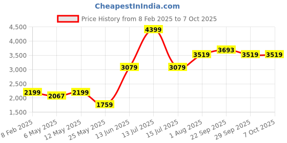 myntra.com Numero Uno Men Lightweight Puffer Jacket numero uno Price History Graph from 8 Feb 2025 to 6 Oct 2025