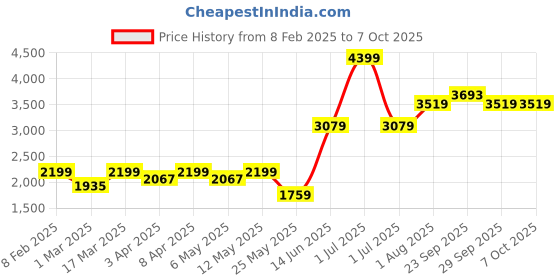 myntra.com Numero Uno Men Lightweight Puffer Jacket numero uno Price History Graph from 8 Feb 2025 to 6 Oct 2025