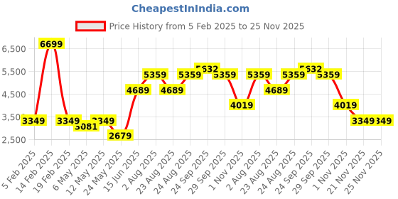 myntra.com Numero Uno Men Lightweight Quilted Jacket numero uno Price History Graph from 5 Feb 2025 to 24 Nov 2025