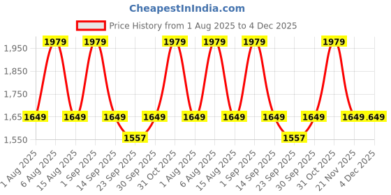 myntra.com Numero Uno Men Mid-Rise Cotton Cargos Trouser numero uno Price History Graph from 1 Aug 2025 to 3 Dec 2025