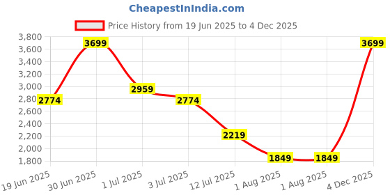 myntra.com Numero Uno Men Mid-Rise Regular Fit Cargos Trousers numero uno Price History Graph from 19 Jun 2025 to 4 Dec 2025