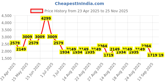 myntra.com Numero Uno Men Mid-Rise Slim Fit Stretchable Jeans numero uno Price History Graph from 23 Apr 2025 to 25 Nov 2025