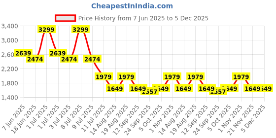 myntra.com Numero Uno Men Mid-Rise Slim Fit Stretchable Jeans numero uno Price History Graph from 7 Jun 2025 to 5 Dec 2025