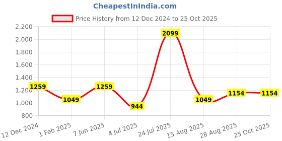 myntra.com Numero Uno Men Mid-Rise Stretchable Jeans numero uno Price History Graph from 12 Dec 2024 to 25 Oct 2025