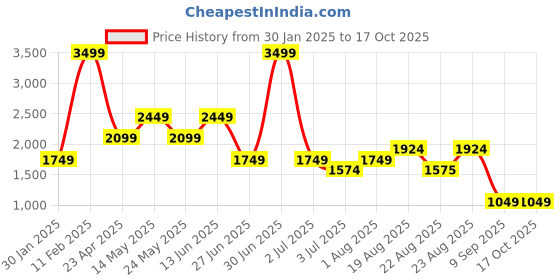 myntra.com Numero Uno Men Mid-Rise Stretchable Jeans numero uno Price History Graph from 30 Jan 2025 to 16 Oct 2025