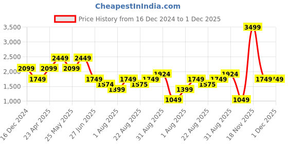 myntra.com Numero Uno Men Mid-Rise Stretchable Regular Fit Jeans numero uno Price History Graph from 16 Dec 2024 to 30 Nov 2025