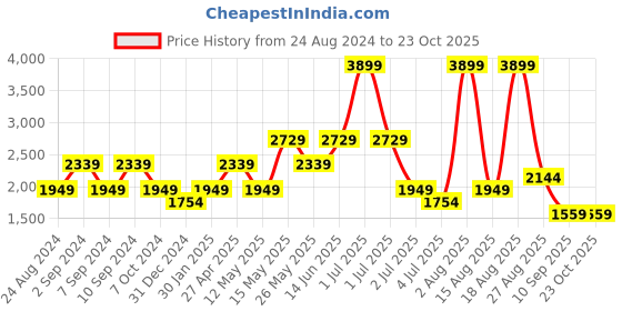 myntra.com Numero Uno Men Mildly Distressed Light Fade Stretchable Jeans numero uno Price History Graph from 24 Aug 2024 to 23 Oct 2025