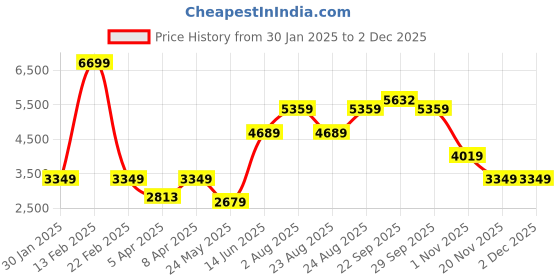 myntra.com Numero Uno Men Mock Collar Solid Casual Padded Lightweight Jacket numero uno Price History Graph from 30 Jan 2025 to 1 Dec 2025