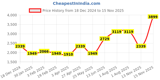 myntra.com Numero Uno Men Mock Collar Solid Casual Quilted Jacket numero uno Price History Graph from 18 Dec 2024 to 15 Nov 2025
