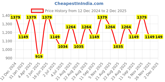 myntra.com Numero Uno Men Opaque Casual Shirt numero uno Price History Graph from 12 Dec 2024 to 1 Dec 2025