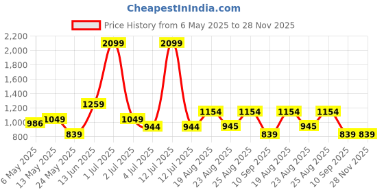 myntra.com Numero Uno Men Opaque Casual Shirt numero uno Price History Graph from 6 May 2025 to 28 Nov 2025