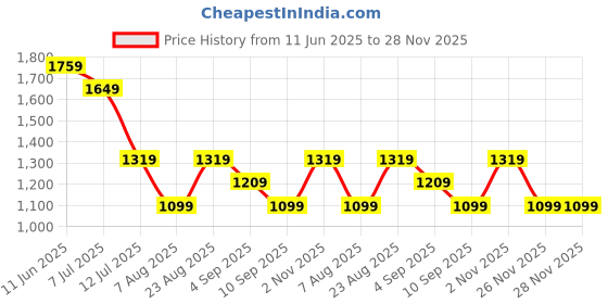 myntra.com Numero Uno Men Opaque Casual Shirt numero uno Price History Graph from 11 Jun 2025 to 28 Nov 2025
