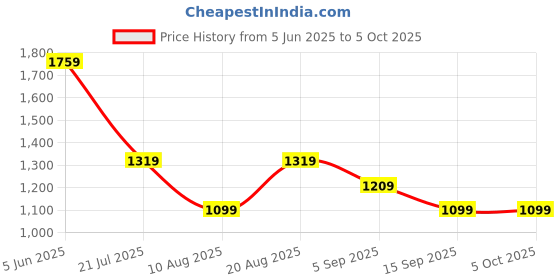 myntra.com Numero Uno Men Opaque Casual Shirt numero uno Price History Graph from 5 Jun 2025 to 4 Oct 2025