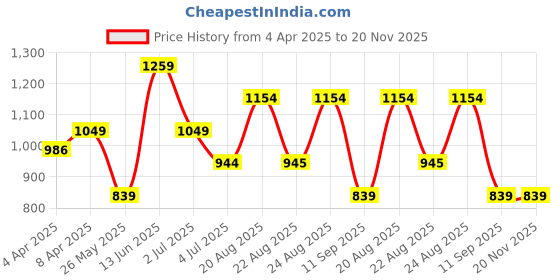 myntra.com Numero Uno Men Opaque Checked Casual Shirt numero uno Price History Graph from 4 Apr 2025 to 19 Nov 2025