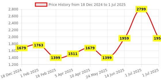 myntra.com Numero Uno Men Printed Hooded Front-Open Sweatshirt numero uno Price History Graph from 18 Dec 2024 to 1 Jul 2025