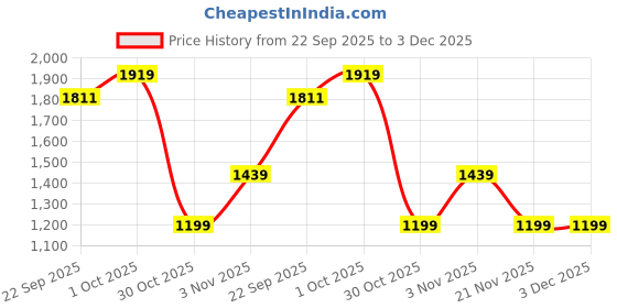 myntra.com Numero Uno Men Printed Hooded Neck Sweatshirt numero uno Price History Graph from 22 Sep 2025 to 3 Dec 2025