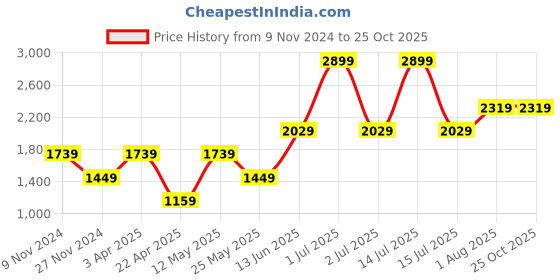 myntra.com Numero Uno Men Printed Hooded Sweatshirt numero uno Price History Graph from 9 Nov 2024 to 25 Oct 2025