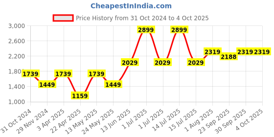 myntra.com Numero Uno Men Printed Hooded Sweatshirt numero uno Price History Graph from 31 Oct 2024 to 4 Oct 2025
