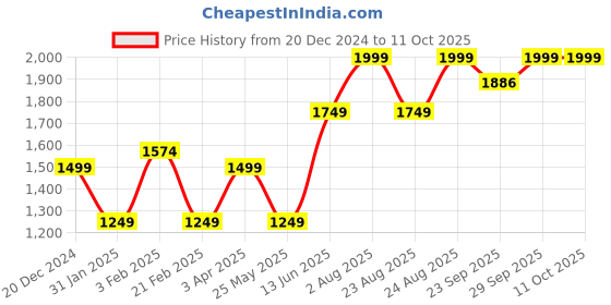 myntra.com Numero Uno Men Printed Hooded Sweatshirt numero uno Price History Graph from 20 Dec 2024 to 10 Oct 2025