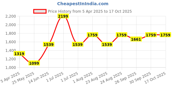 myntra.com Numero Uno Men Printed Hooded Sweatshirt numero uno Price History Graph from 5 Apr 2025 to 15 Oct 2025