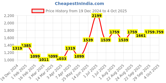 myntra.com Numero Uno Men Printed Pullover Sweatshirt numero uno Price History Graph from 19 Dec 2024 to 4 Oct 2025