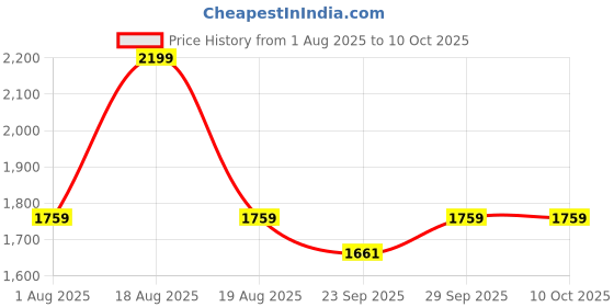 myntra.com Numero Uno Men Printed Pullover Sweatshirt numero uno Price History Graph from 1 Aug 2025 to 9 Oct 2025