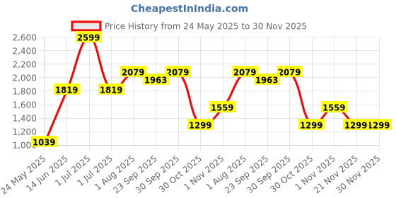 myntra.com Numero Uno Men Printed Regular Fit Sweatshirt numero uno Price History Graph from 24 May 2025 to 30 Nov 2025