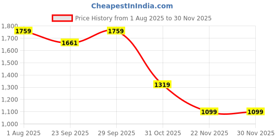 myntra.com Numero Uno Men Printed Round Neck Long Sleeves Pullover Sweatshirt numero uno Price History Graph from 1 Aug 2025 to 30 Nov 2025