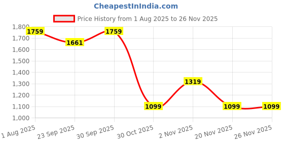 myntra.com Numero Uno Men Printed Round Neck Long Sleeves Pullover Sweatshirt numero uno Price History Graph from 1 Aug 2025 to 25 Nov 2025