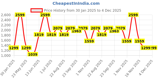 myntra.com Numero Uno Men Printed Round Neck Pullover Cotton Sweatshirt numero uno Price History Graph from 30 Jan 2025 to 4 Dec 2025
