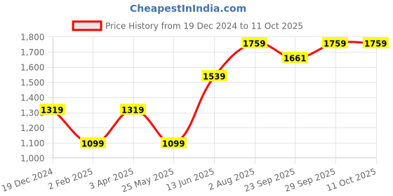 myntra.com Numero Uno Men Printed Round Neck Sweatshirt numero uno Price History Graph from 19 Dec 2024 to 11 Oct 2025