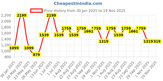 myntra.com Numero Uno Men Printed Round Neck Sweatshirt numero uno Price History Graph from 30 Jan 2025 to 19 Nov 2025