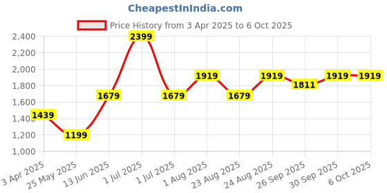 myntra.com Numero Uno Men Printed Round Neck Sweatshirt numero uno Price History Graph from 3 Apr 2025 to 6 Oct 2025